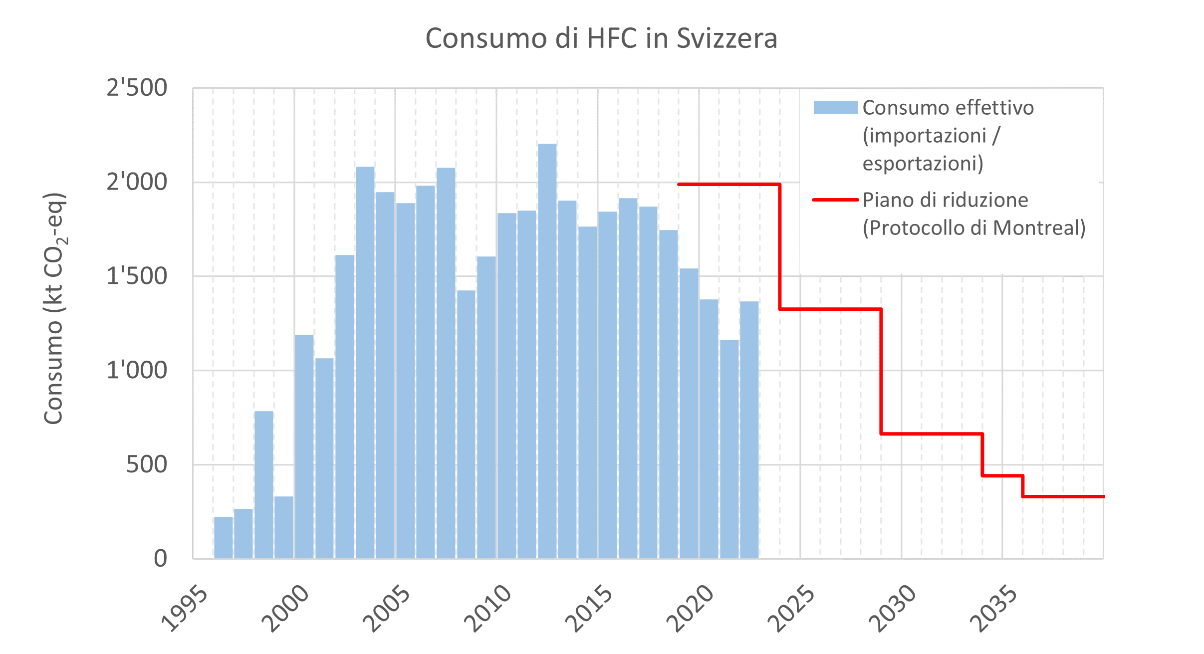 Consumo di HFC in Svizzera